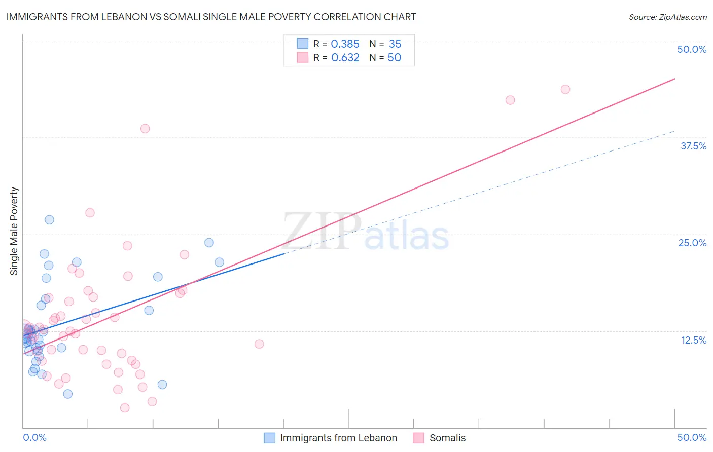 Immigrants from Lebanon vs Somali Single Male Poverty