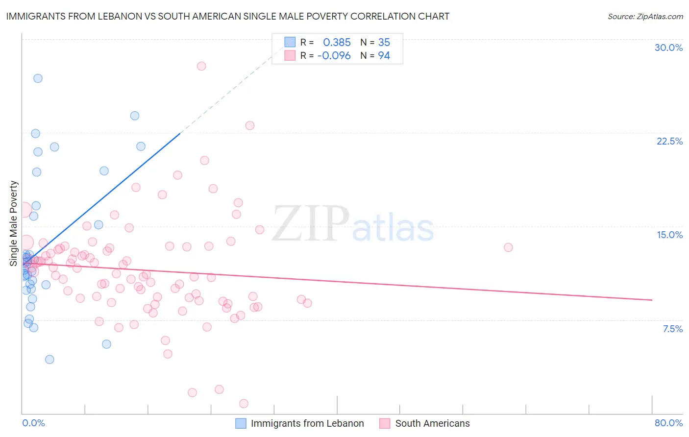 Immigrants from Lebanon vs South American Single Male Poverty