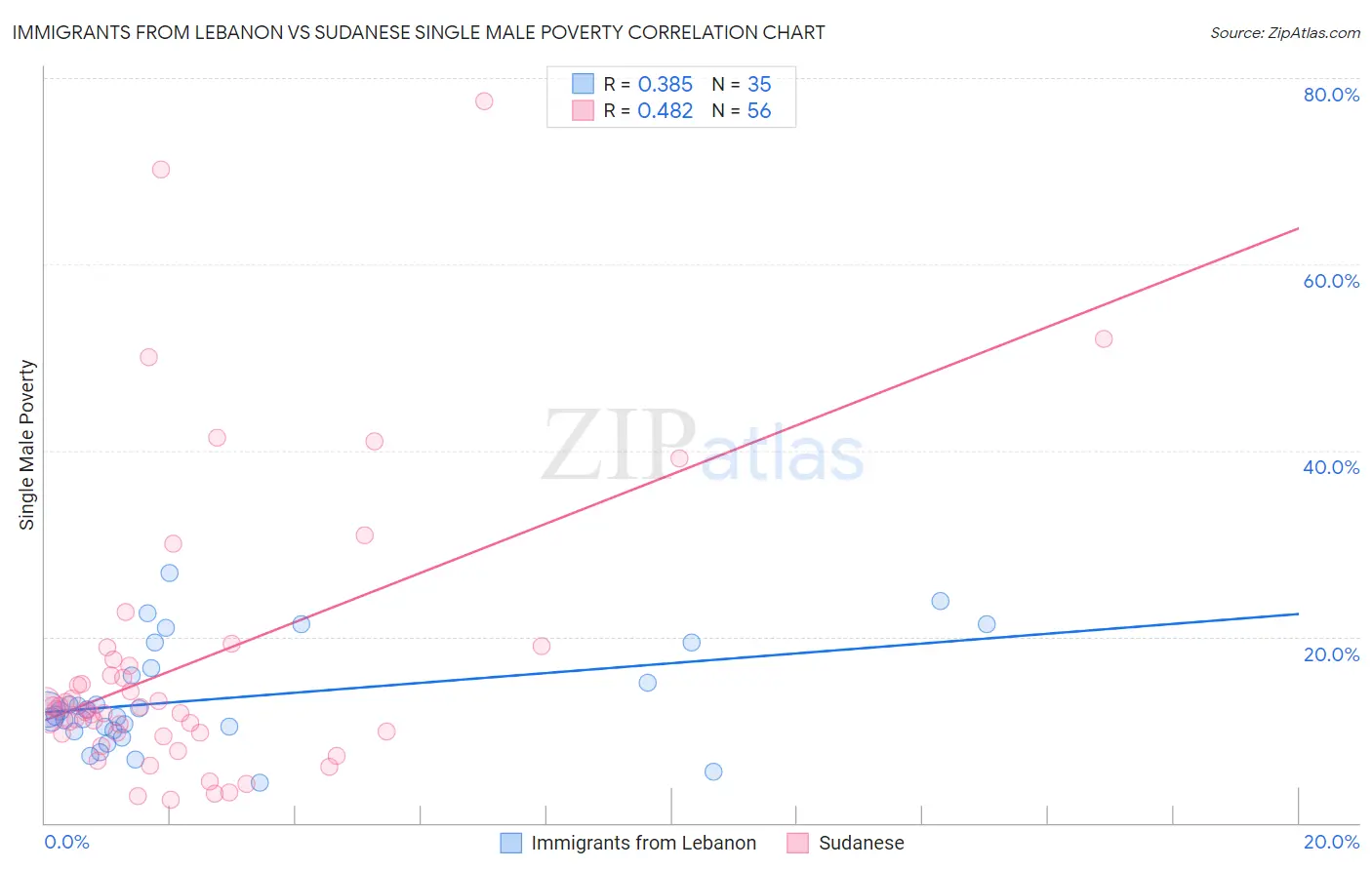 Immigrants from Lebanon vs Sudanese Single Male Poverty