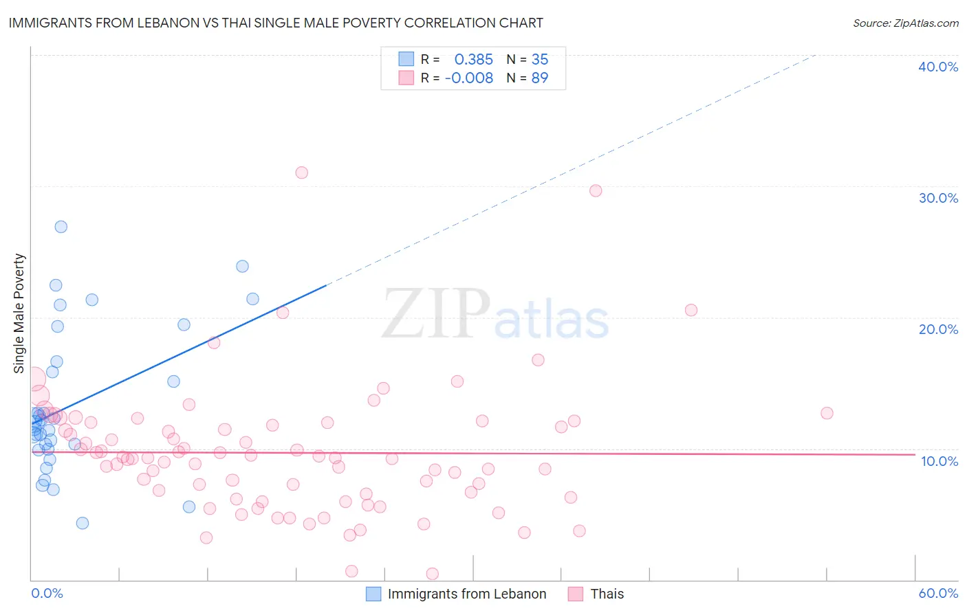 Immigrants from Lebanon vs Thai Single Male Poverty