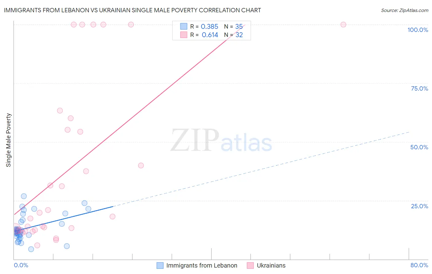 Immigrants from Lebanon vs Ukrainian Single Male Poverty