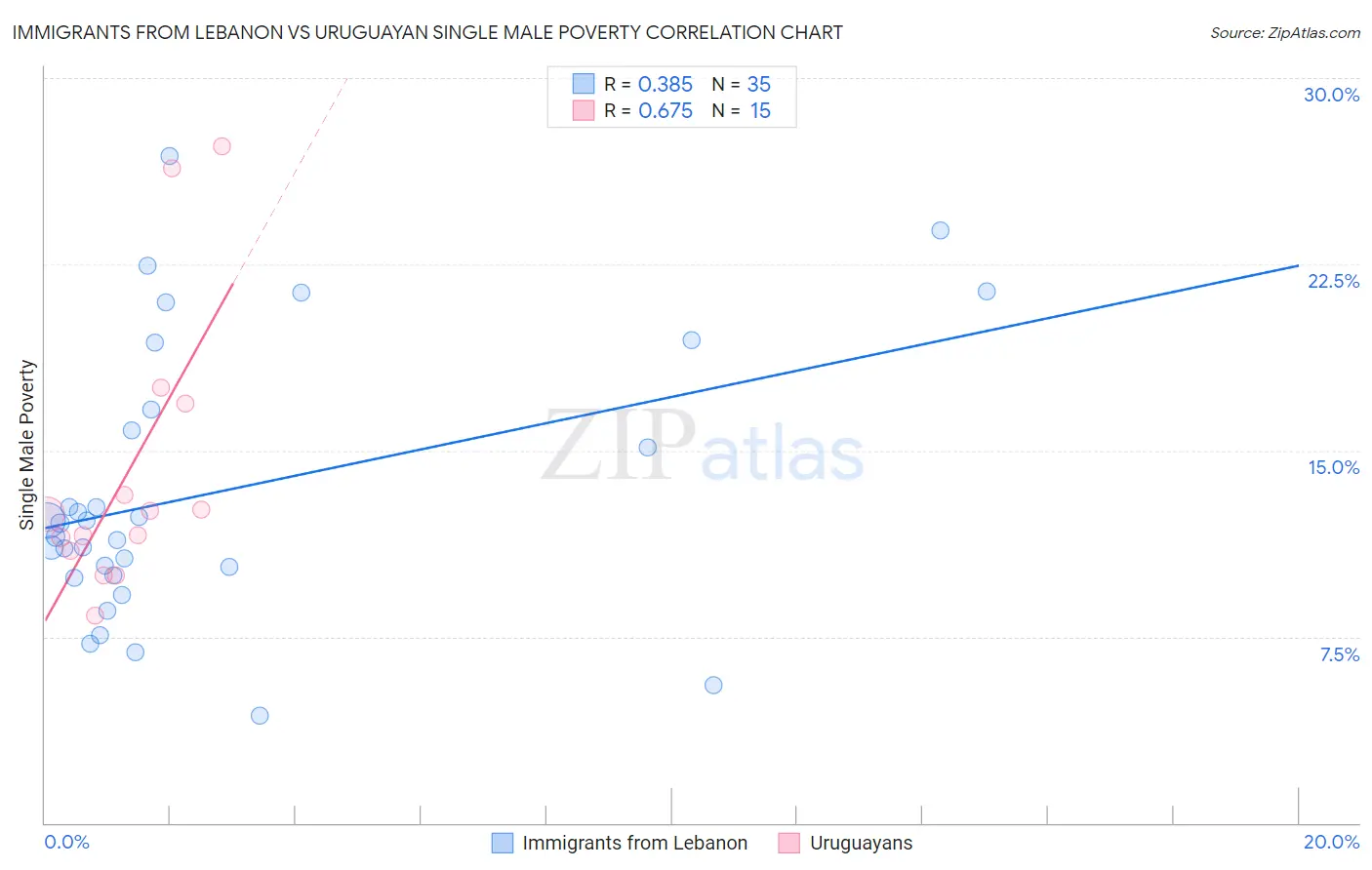 Immigrants from Lebanon vs Uruguayan Single Male Poverty