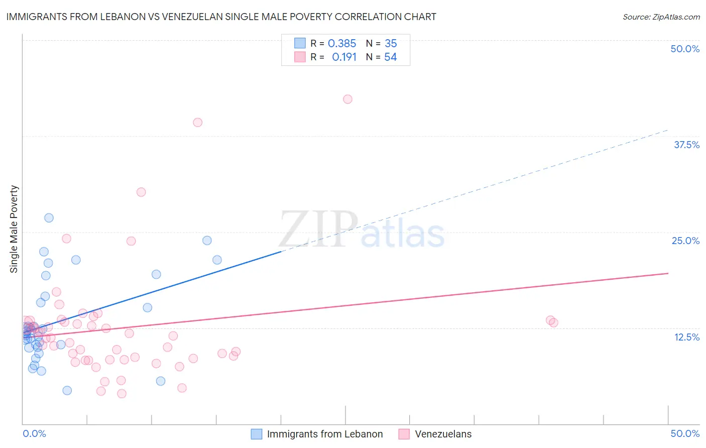 Immigrants from Lebanon vs Venezuelan Single Male Poverty