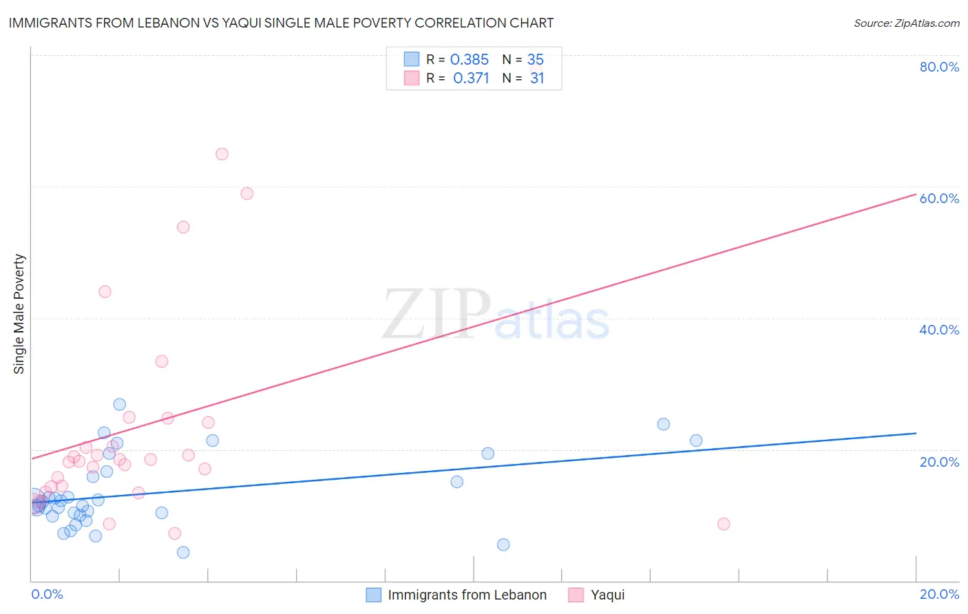 Immigrants from Lebanon vs Yaqui Single Male Poverty