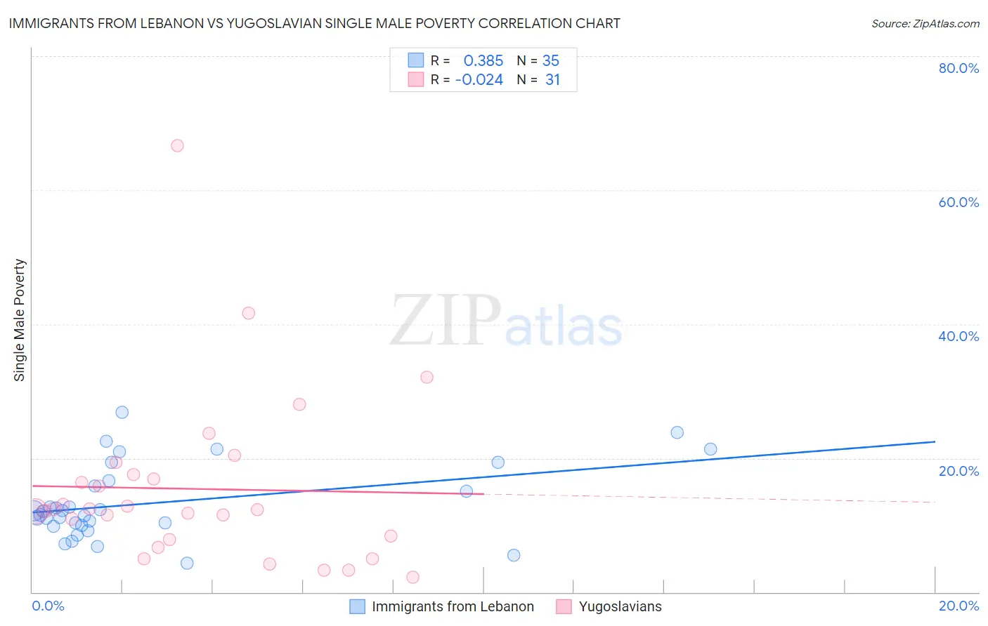 Immigrants from Lebanon vs Yugoslavian Single Male Poverty