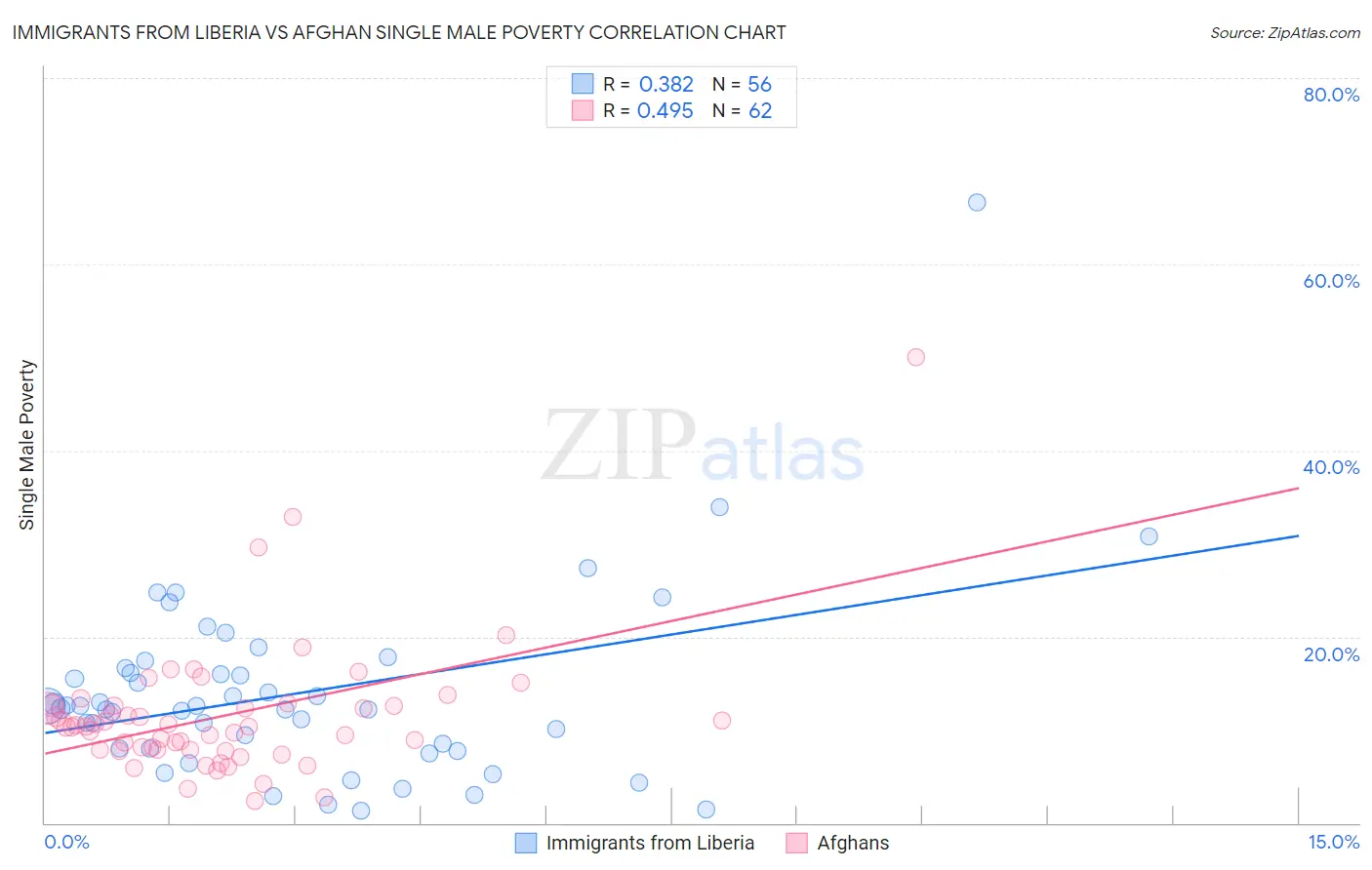 Immigrants from Liberia vs Afghan Single Male Poverty