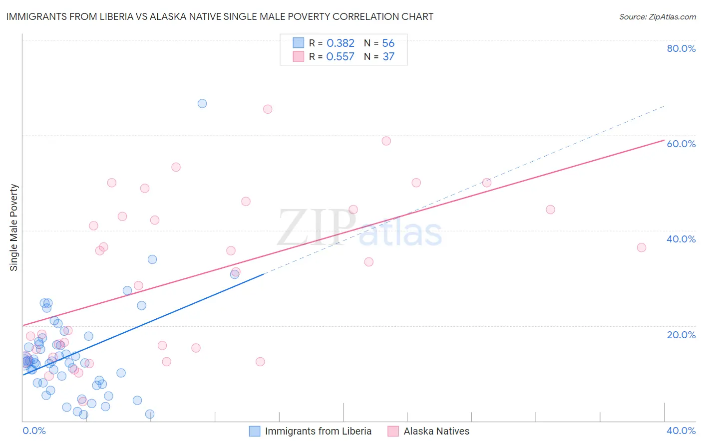 Immigrants from Liberia vs Alaska Native Single Male Poverty