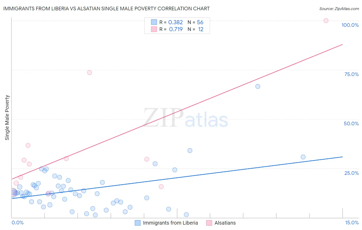 Immigrants from Liberia vs Alsatian Single Male Poverty