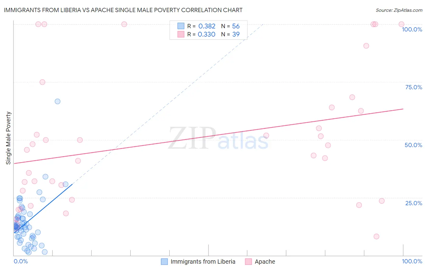Immigrants from Liberia vs Apache Single Male Poverty