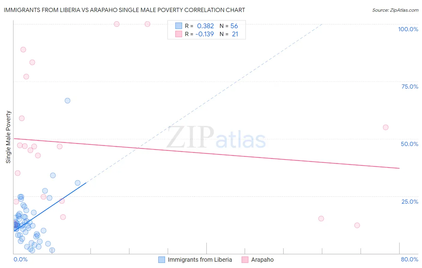 Immigrants from Liberia vs Arapaho Single Male Poverty