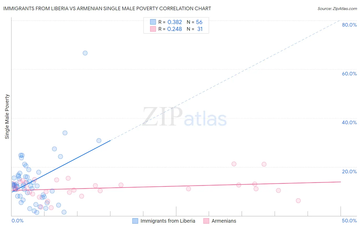Immigrants from Liberia vs Armenian Single Male Poverty