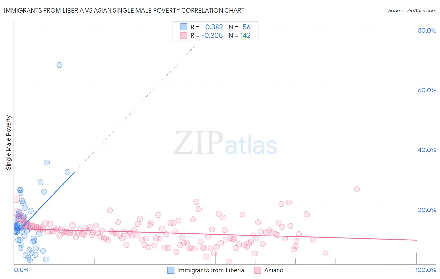 Immigrants from Liberia vs Asian Single Male Poverty