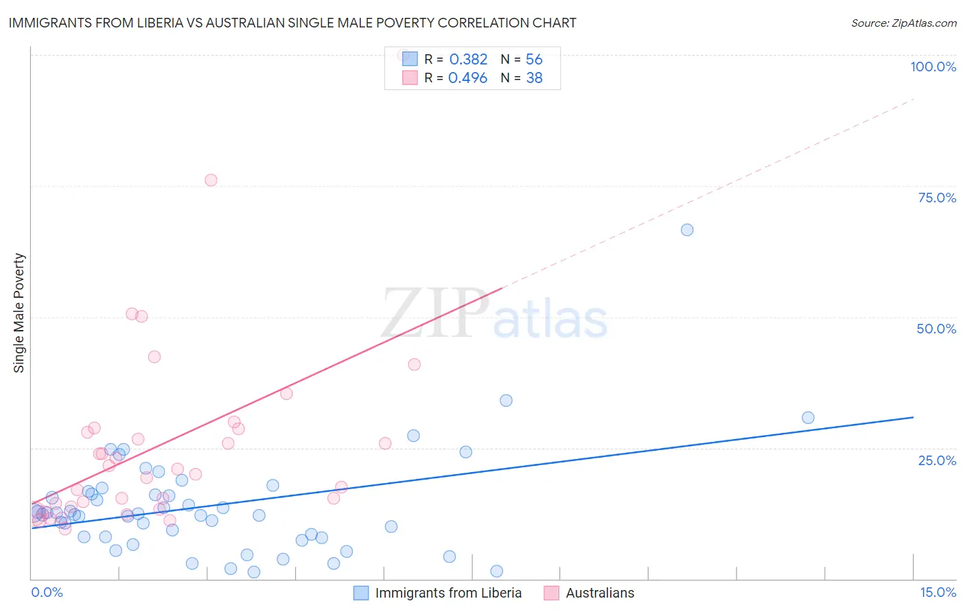 Immigrants from Liberia vs Australian Single Male Poverty