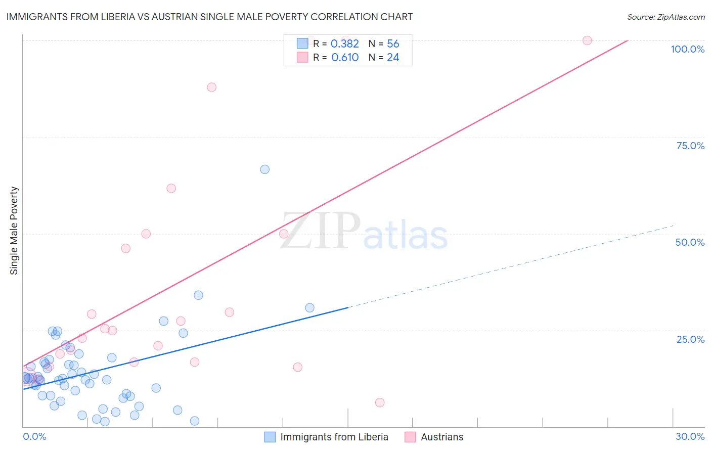 Immigrants from Liberia vs Austrian Single Male Poverty
