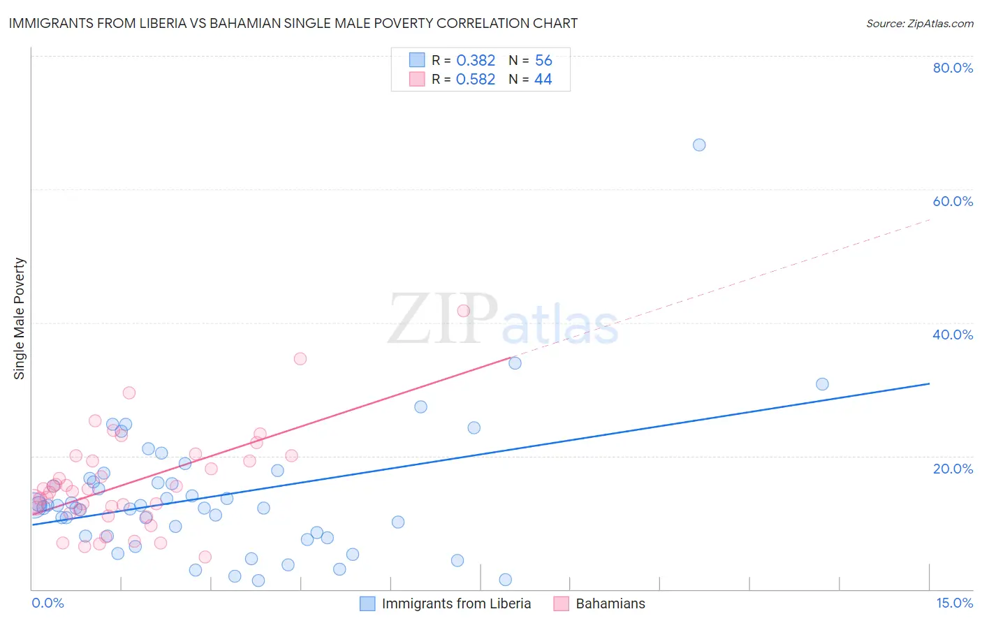 Immigrants from Liberia vs Bahamian Single Male Poverty