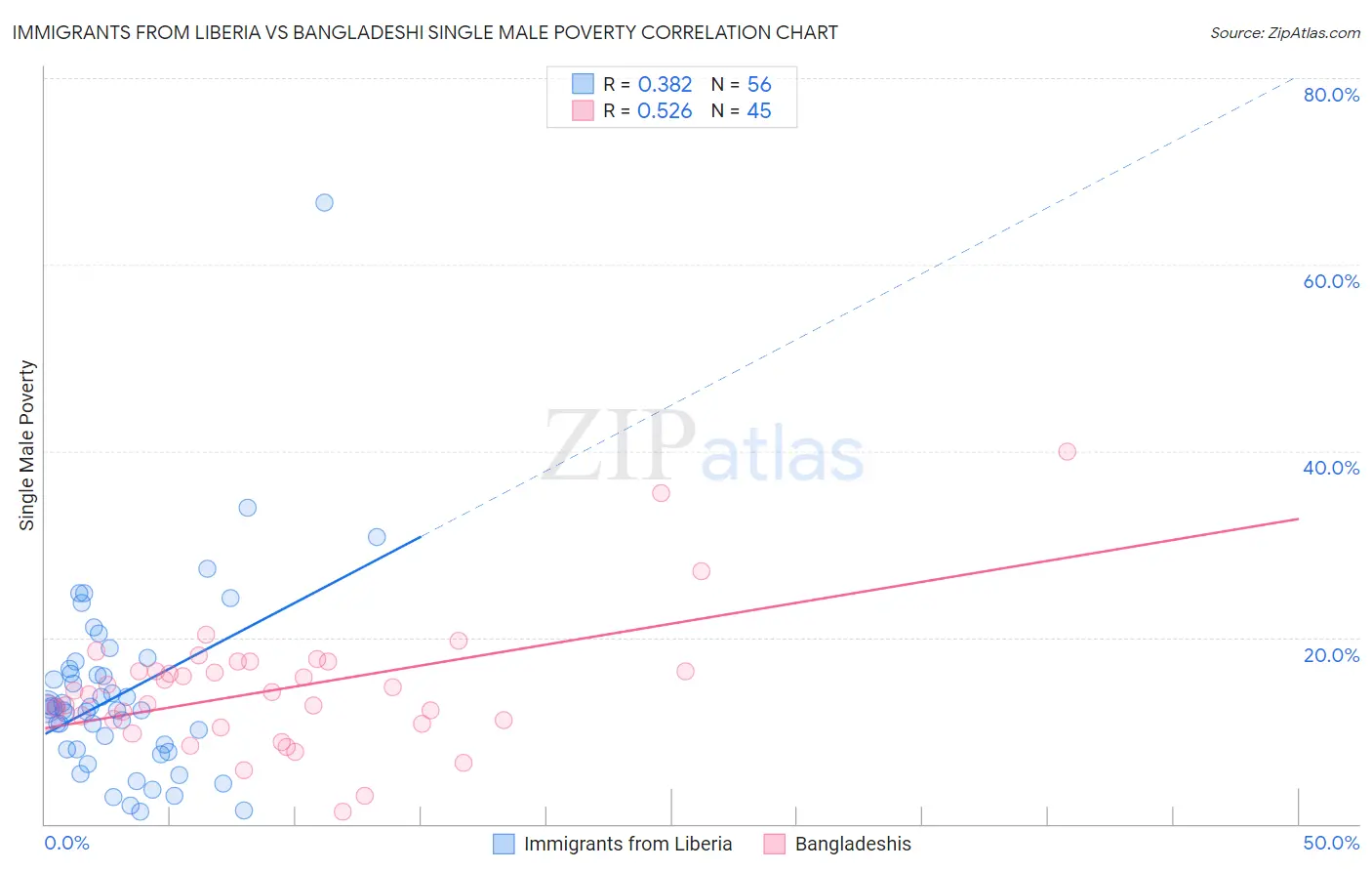 Immigrants from Liberia vs Bangladeshi Single Male Poverty