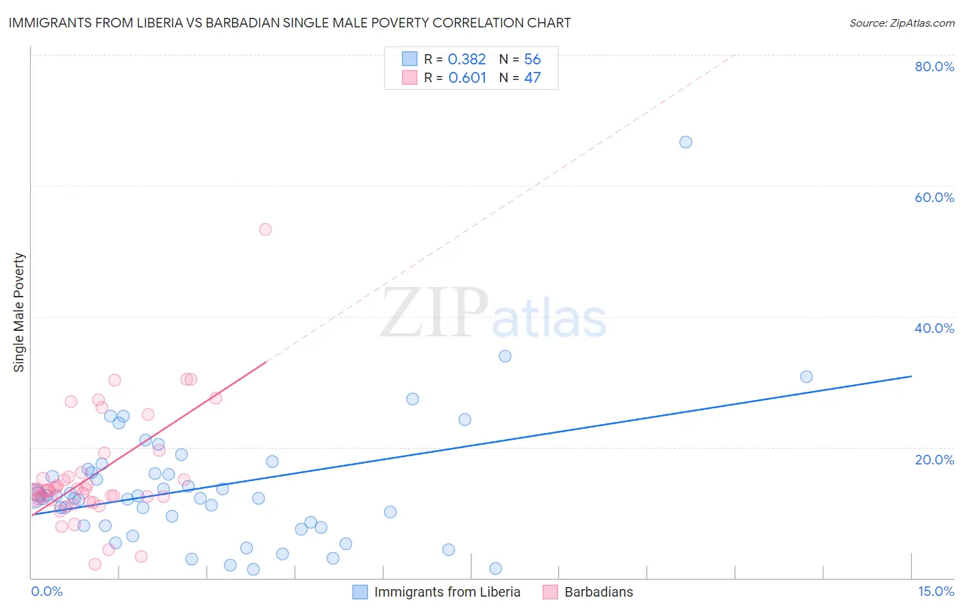 Immigrants from Liberia vs Barbadian Single Male Poverty