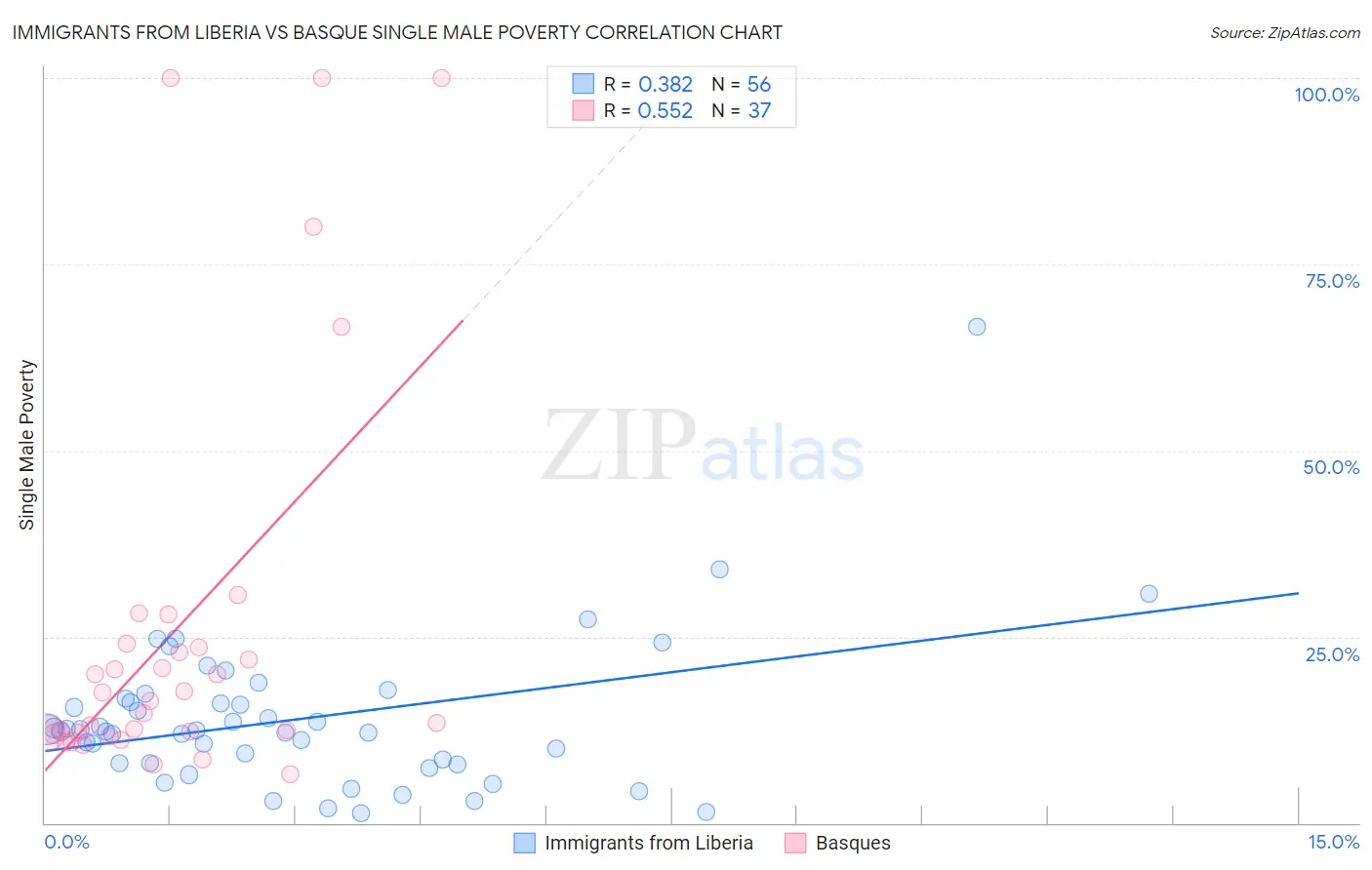 Immigrants from Liberia vs Basque Single Male Poverty