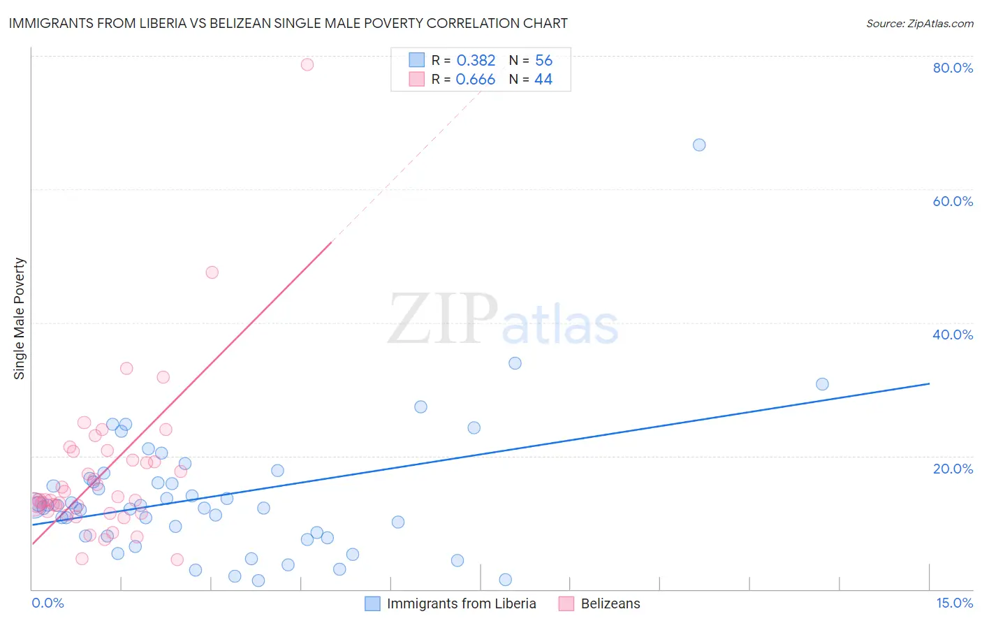 Immigrants from Liberia vs Belizean Single Male Poverty