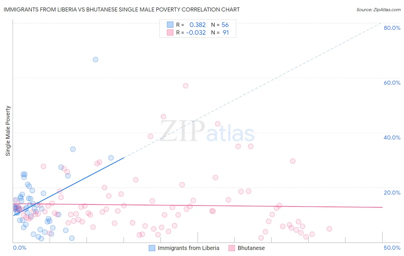 Immigrants from Liberia vs Bhutanese Single Male Poverty