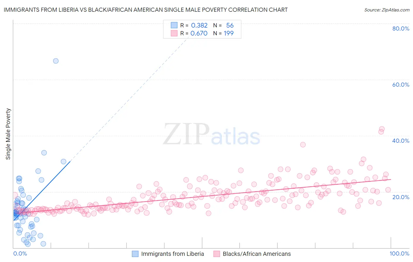 Immigrants from Liberia vs Black/African American Single Male Poverty