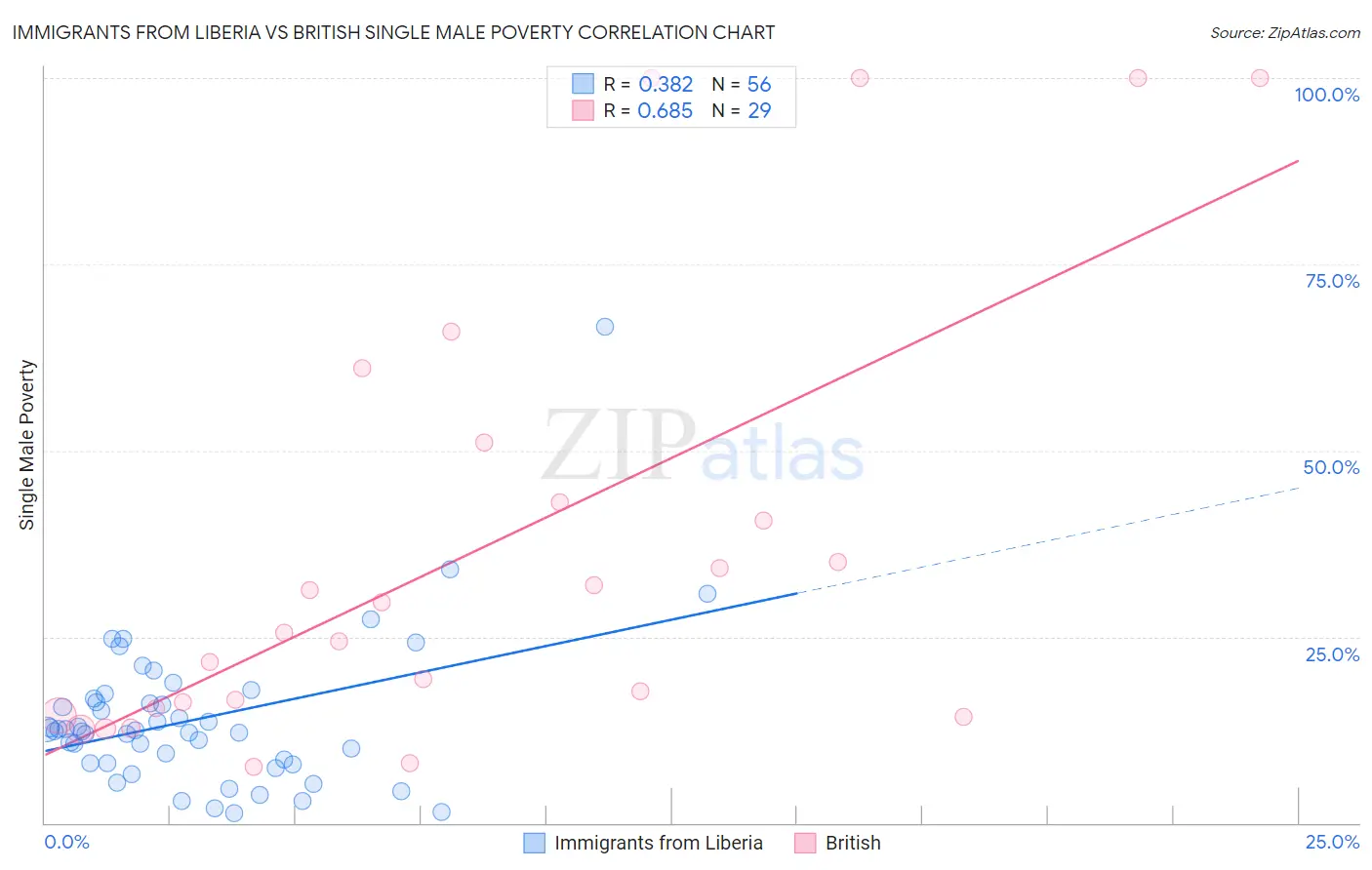 Immigrants from Liberia vs British Single Male Poverty