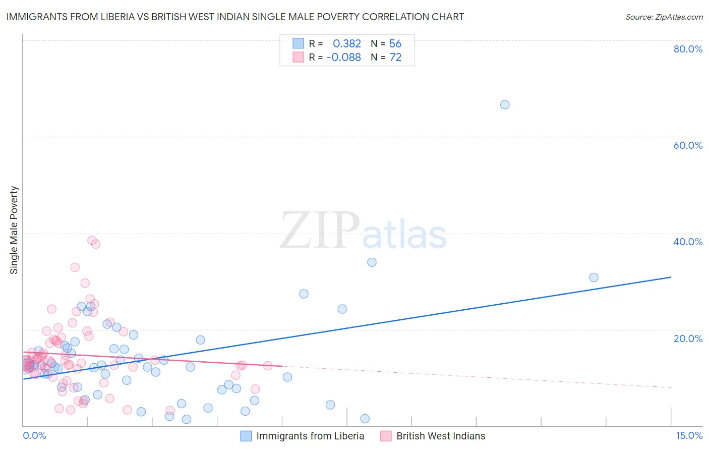 Immigrants from Liberia vs British West Indian Single Male Poverty
