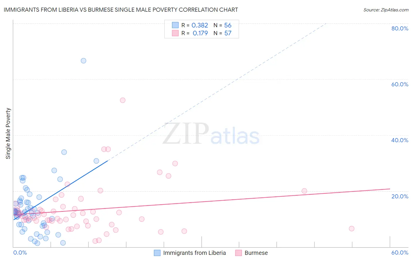 Immigrants from Liberia vs Burmese Single Male Poverty