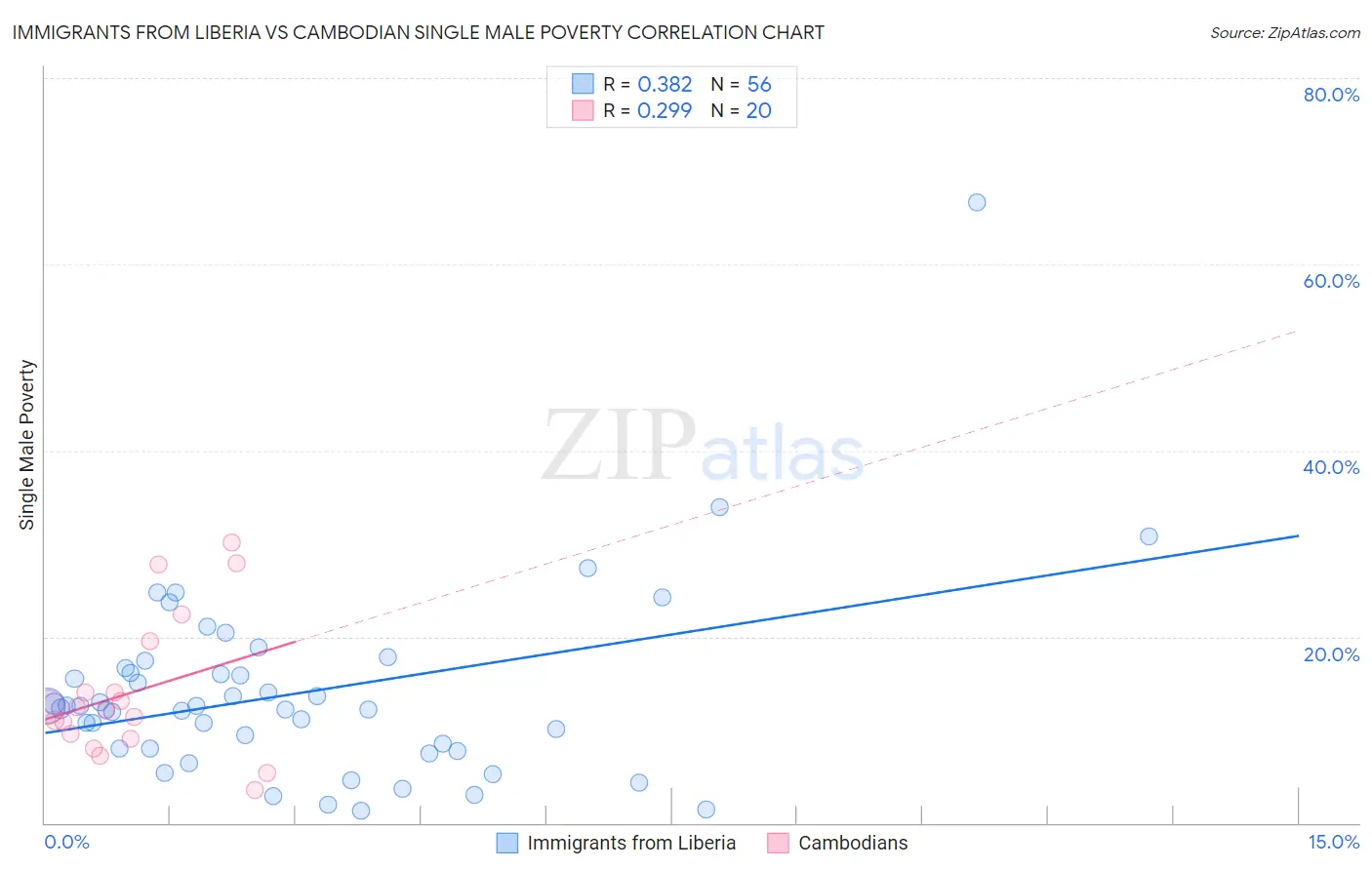 Immigrants from Liberia vs Cambodian Single Male Poverty