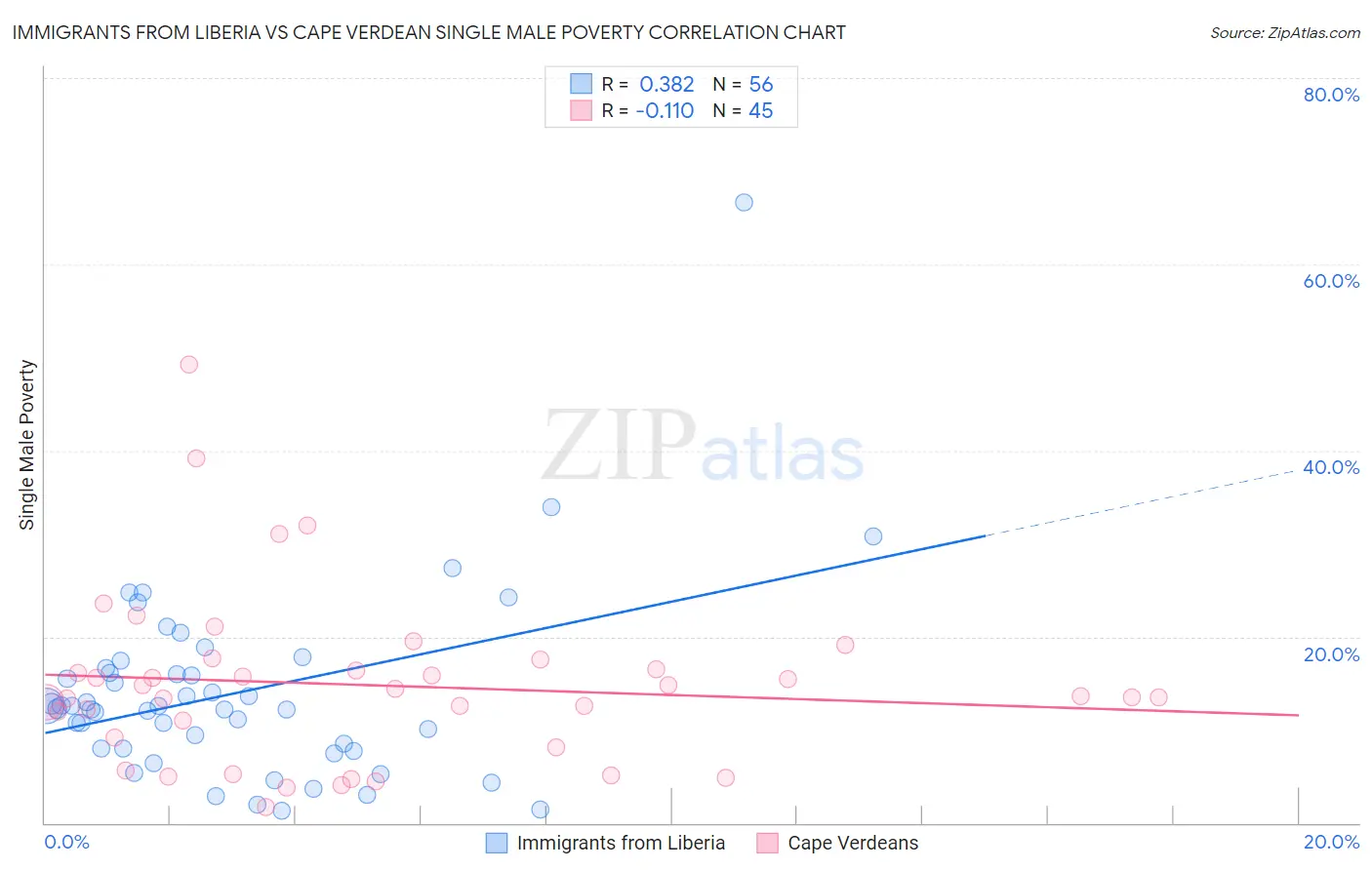 Immigrants from Liberia vs Cape Verdean Single Male Poverty