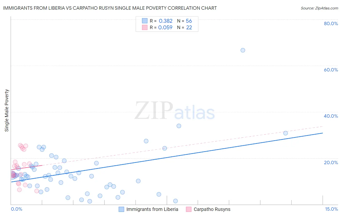 Immigrants from Liberia vs Carpatho Rusyn Single Male Poverty