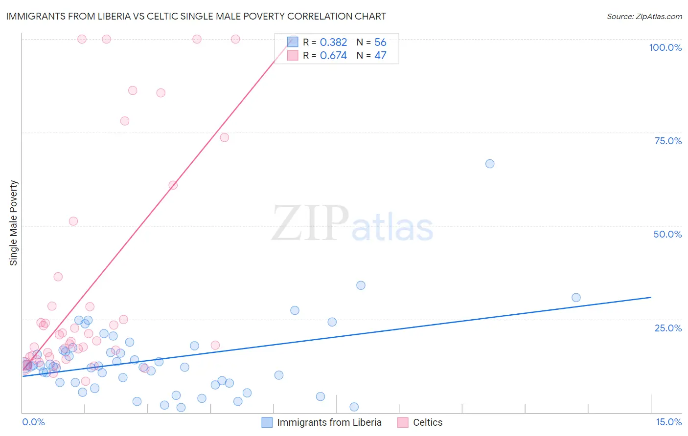 Immigrants from Liberia vs Celtic Single Male Poverty