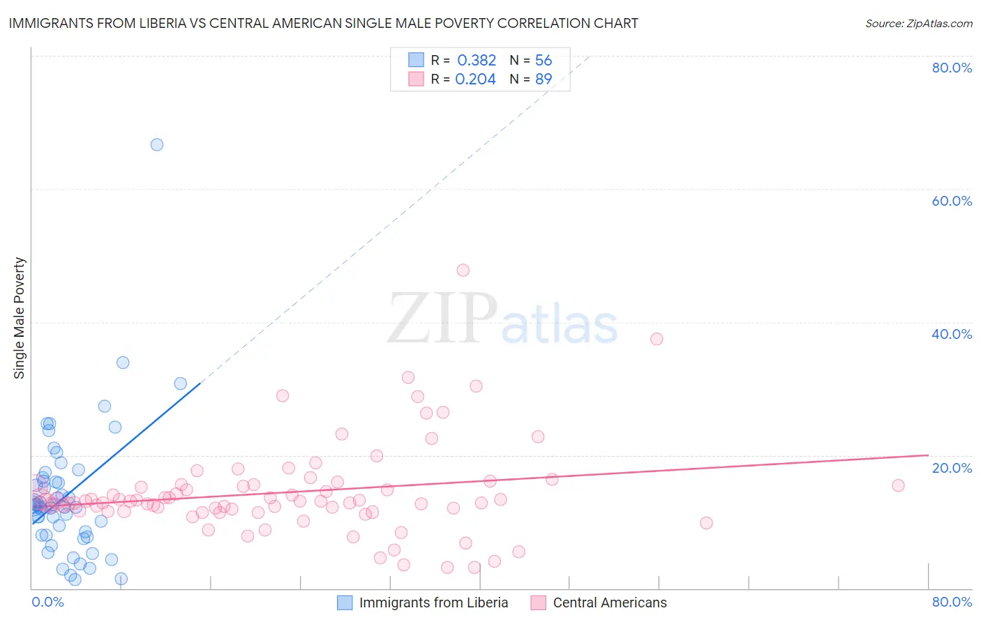 Immigrants from Liberia vs Central American Single Male Poverty