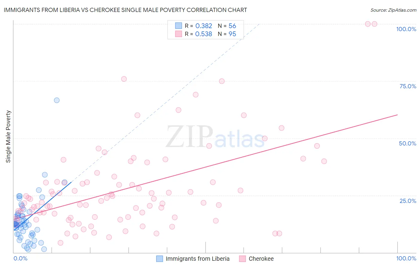 Immigrants from Liberia vs Cherokee Single Male Poverty