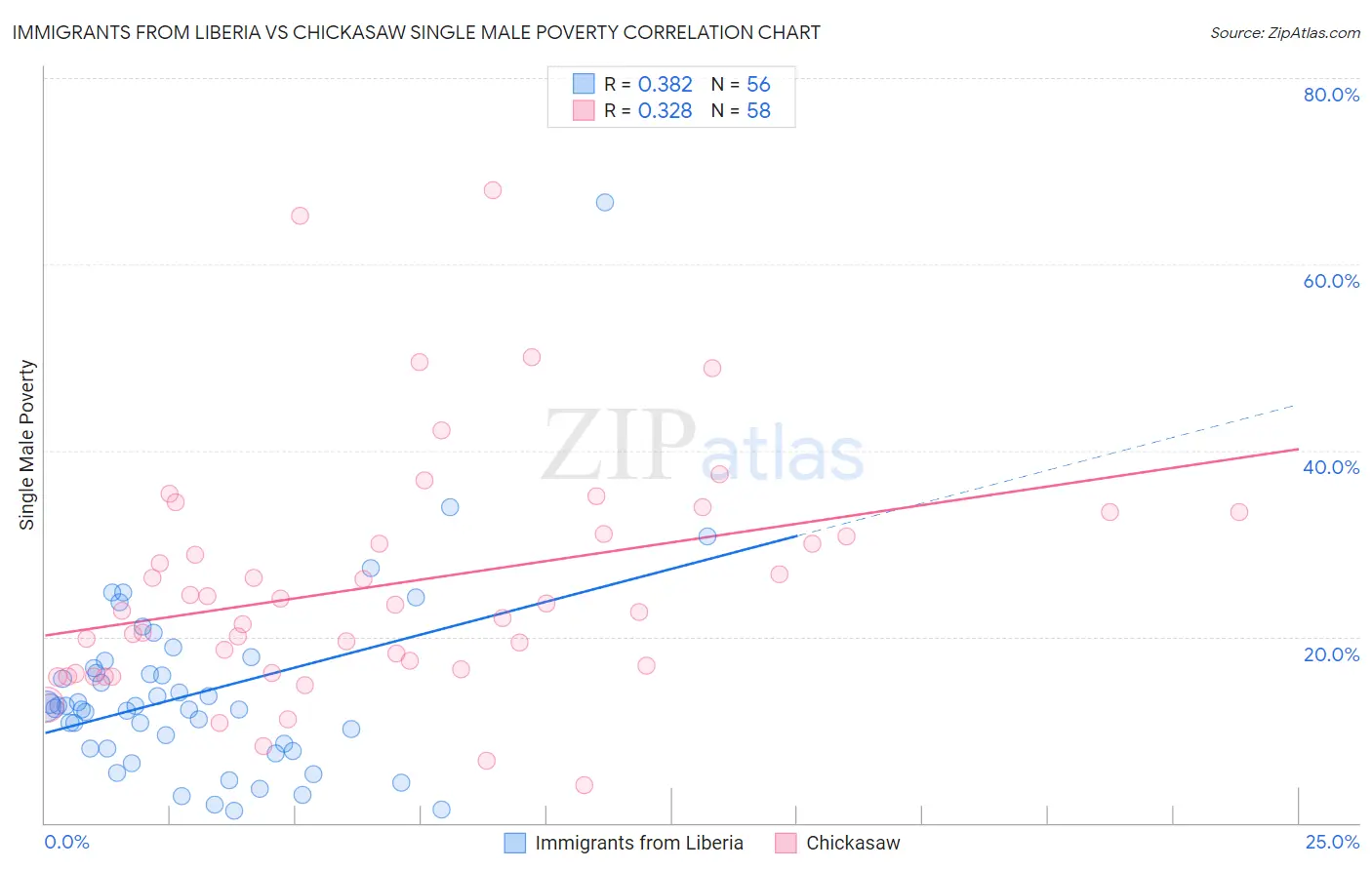 Immigrants from Liberia vs Chickasaw Single Male Poverty