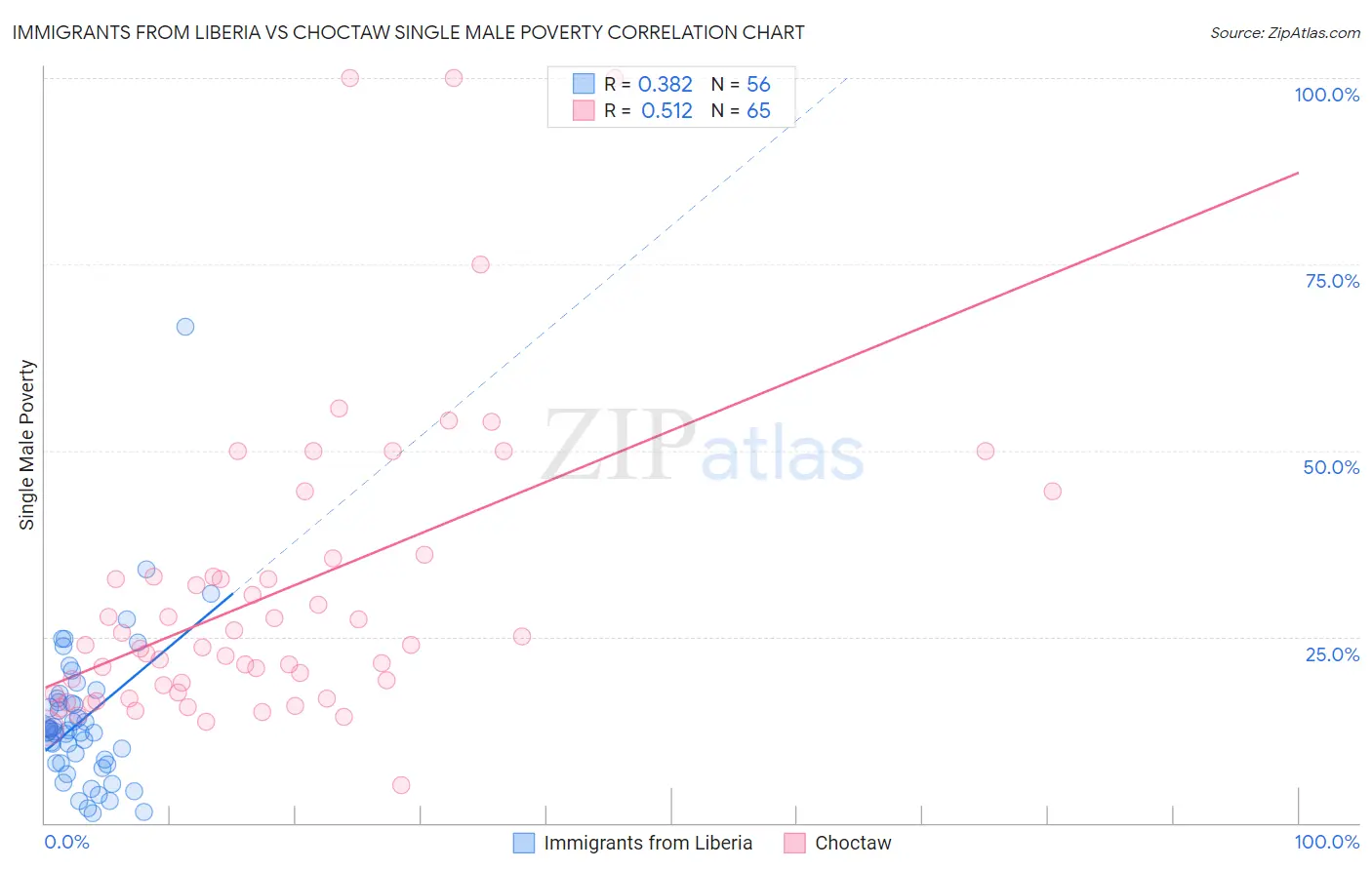 Immigrants from Liberia vs Choctaw Single Male Poverty