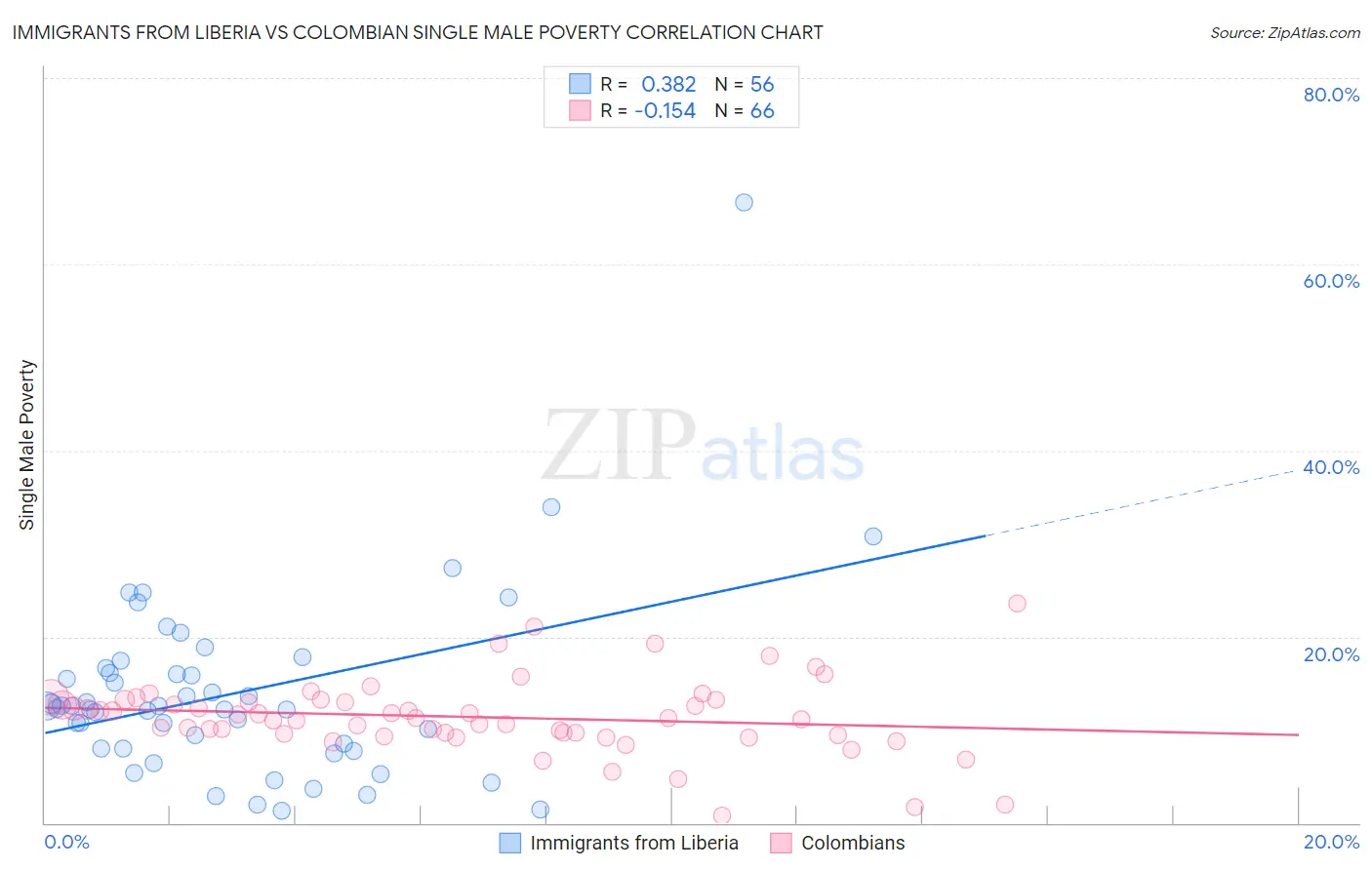 Immigrants from Liberia vs Colombian Single Male Poverty
