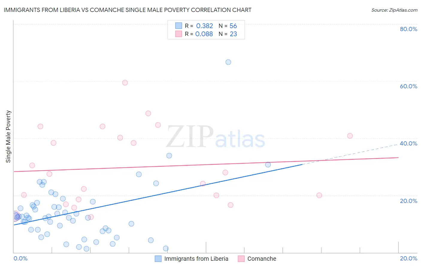 Immigrants from Liberia vs Comanche Single Male Poverty