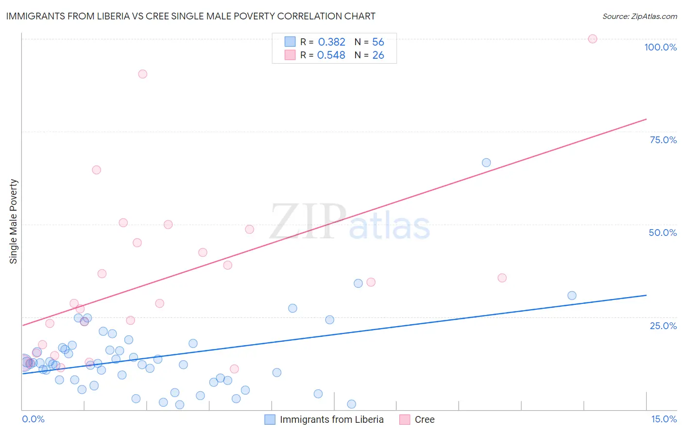 Immigrants from Liberia vs Cree Single Male Poverty