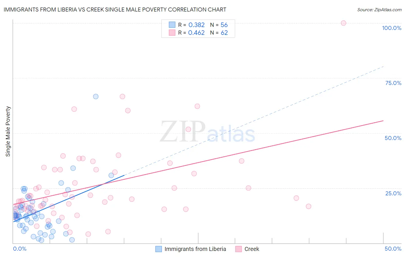 Immigrants from Liberia vs Creek Single Male Poverty