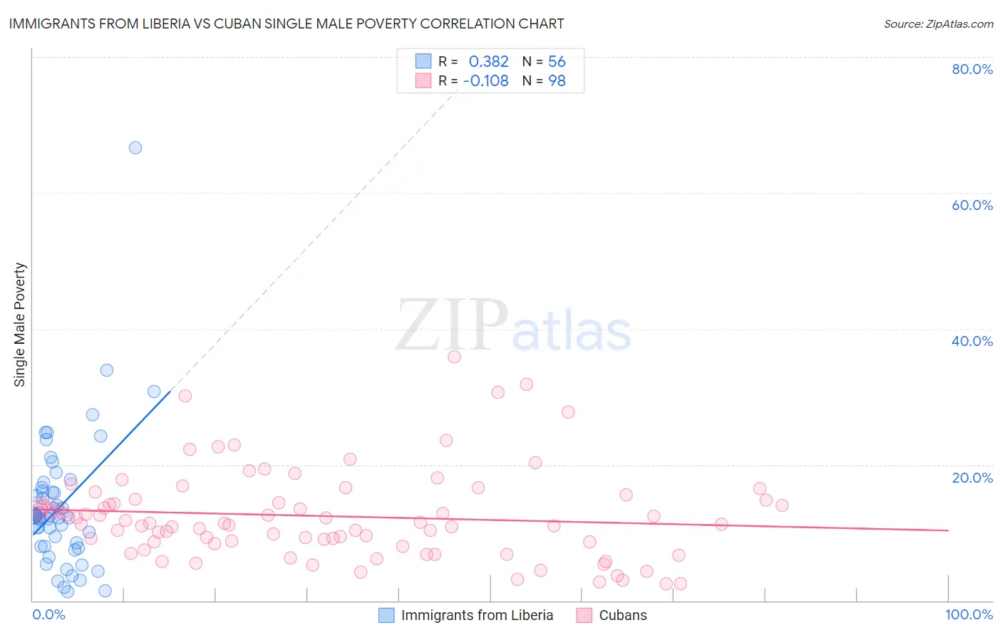Immigrants from Liberia vs Cuban Single Male Poverty