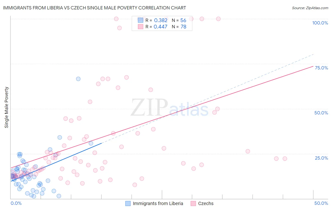 Immigrants from Liberia vs Czech Single Male Poverty