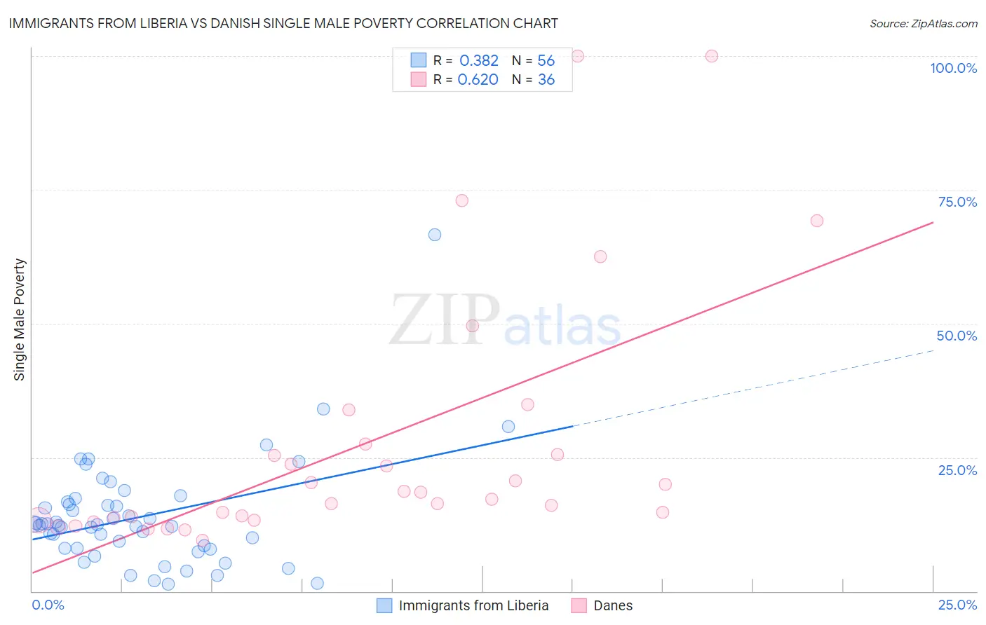 Immigrants from Liberia vs Danish Single Male Poverty