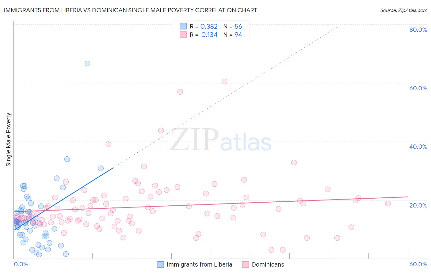 Immigrants from Liberia vs Dominican Single Male Poverty