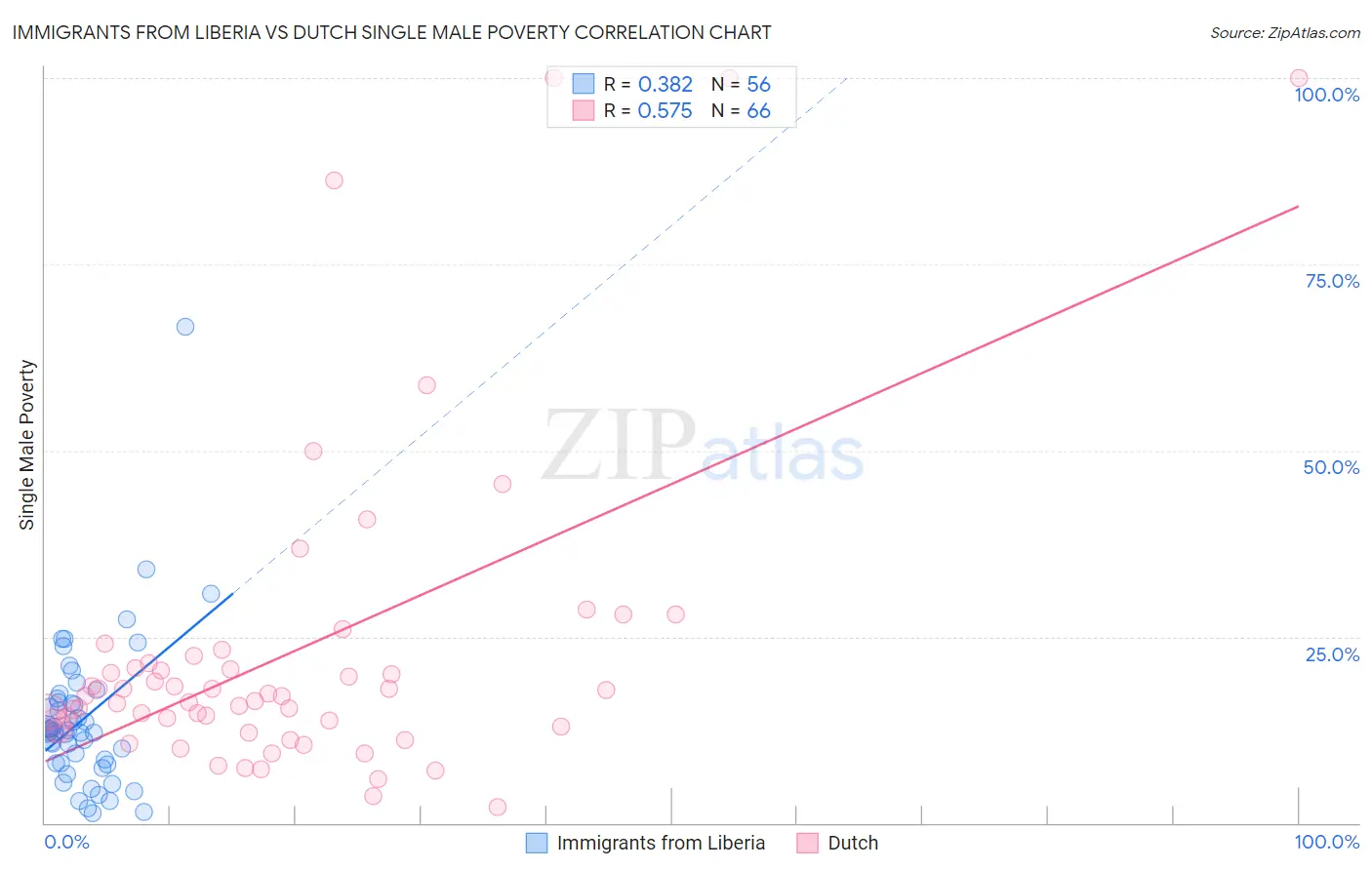 Immigrants from Liberia vs Dutch Single Male Poverty