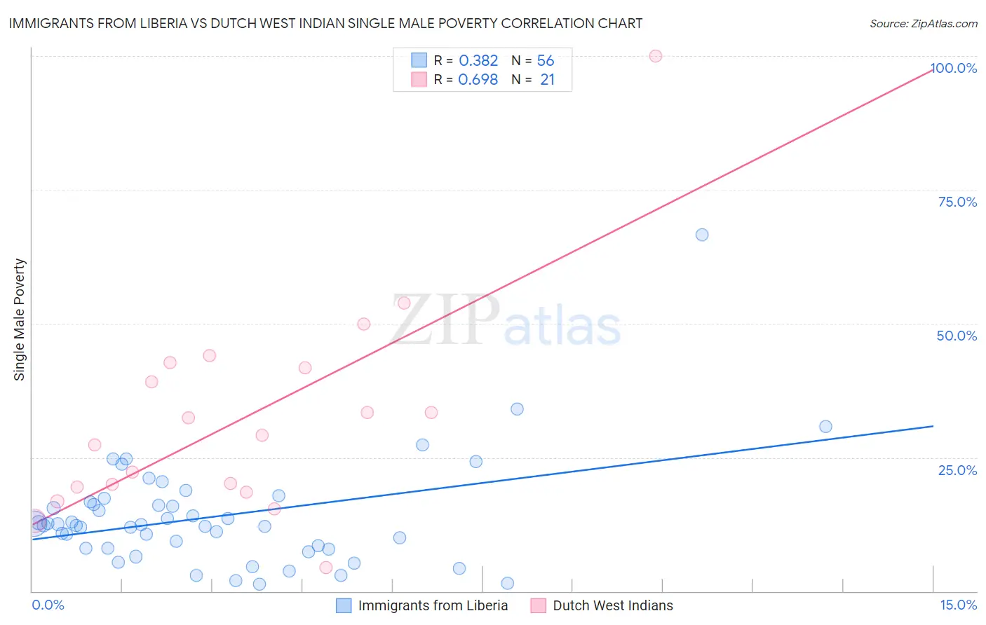 Immigrants from Liberia vs Dutch West Indian Single Male Poverty