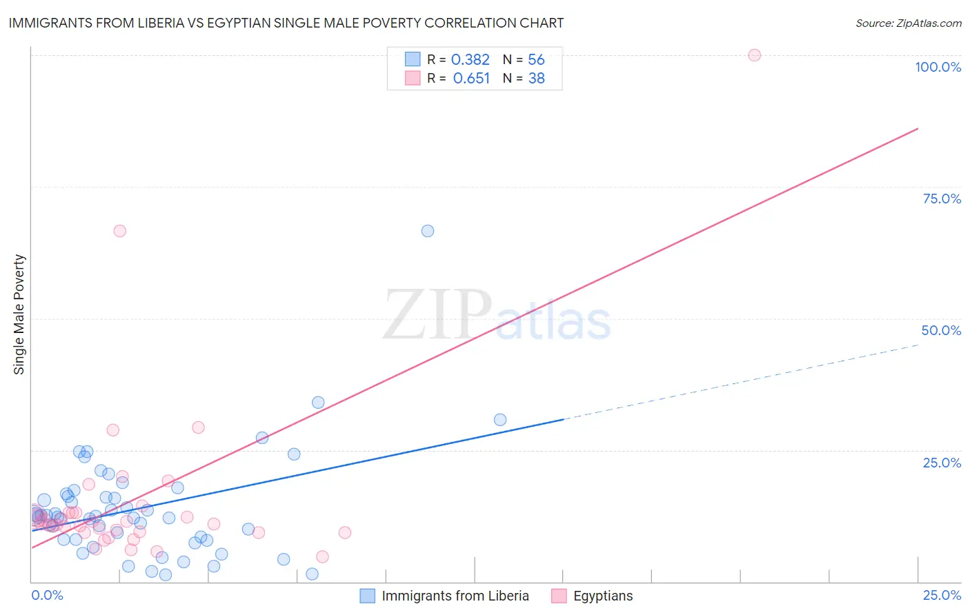 Immigrants from Liberia vs Egyptian Single Male Poverty