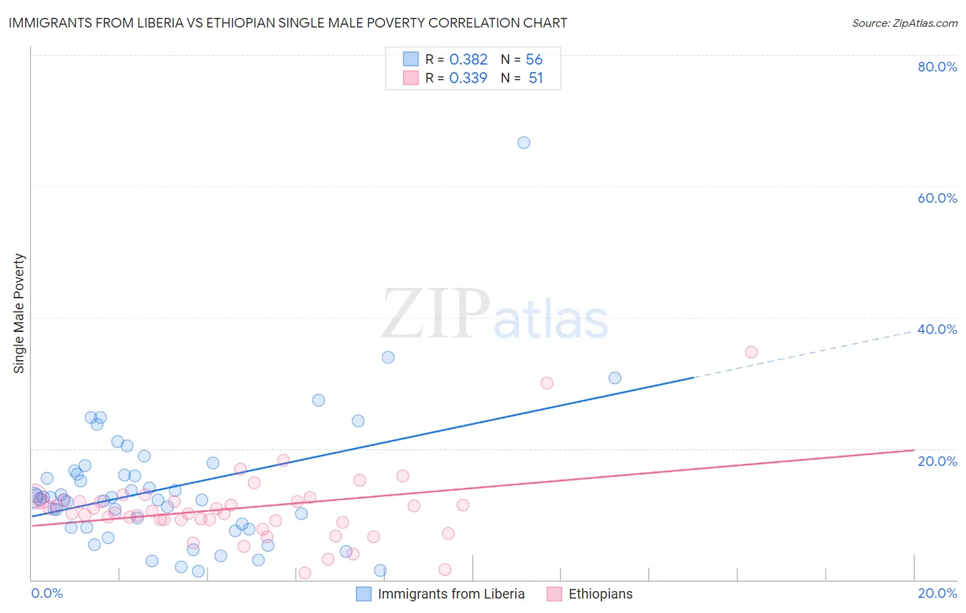 Immigrants from Liberia vs Ethiopian Single Male Poverty