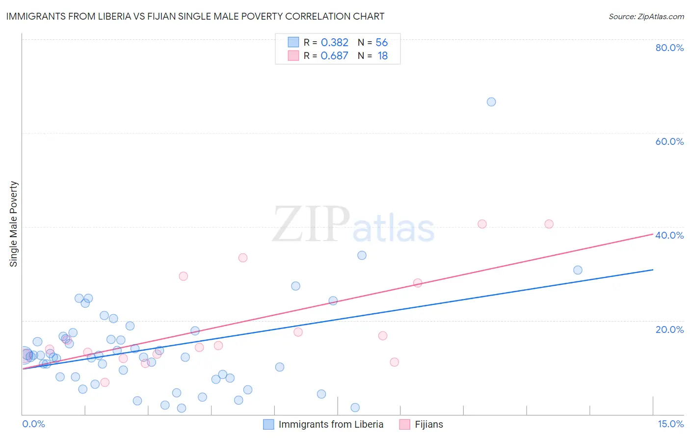 Immigrants from Liberia vs Fijian Single Male Poverty