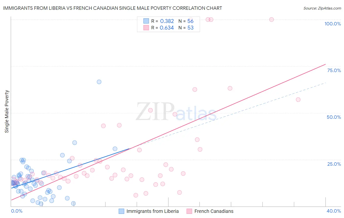 Immigrants from Liberia vs French Canadian Single Male Poverty